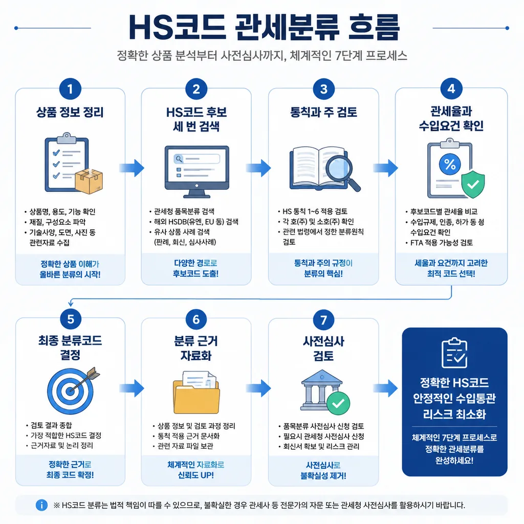 HS코드 관세분류 방법 단계별 흐름도