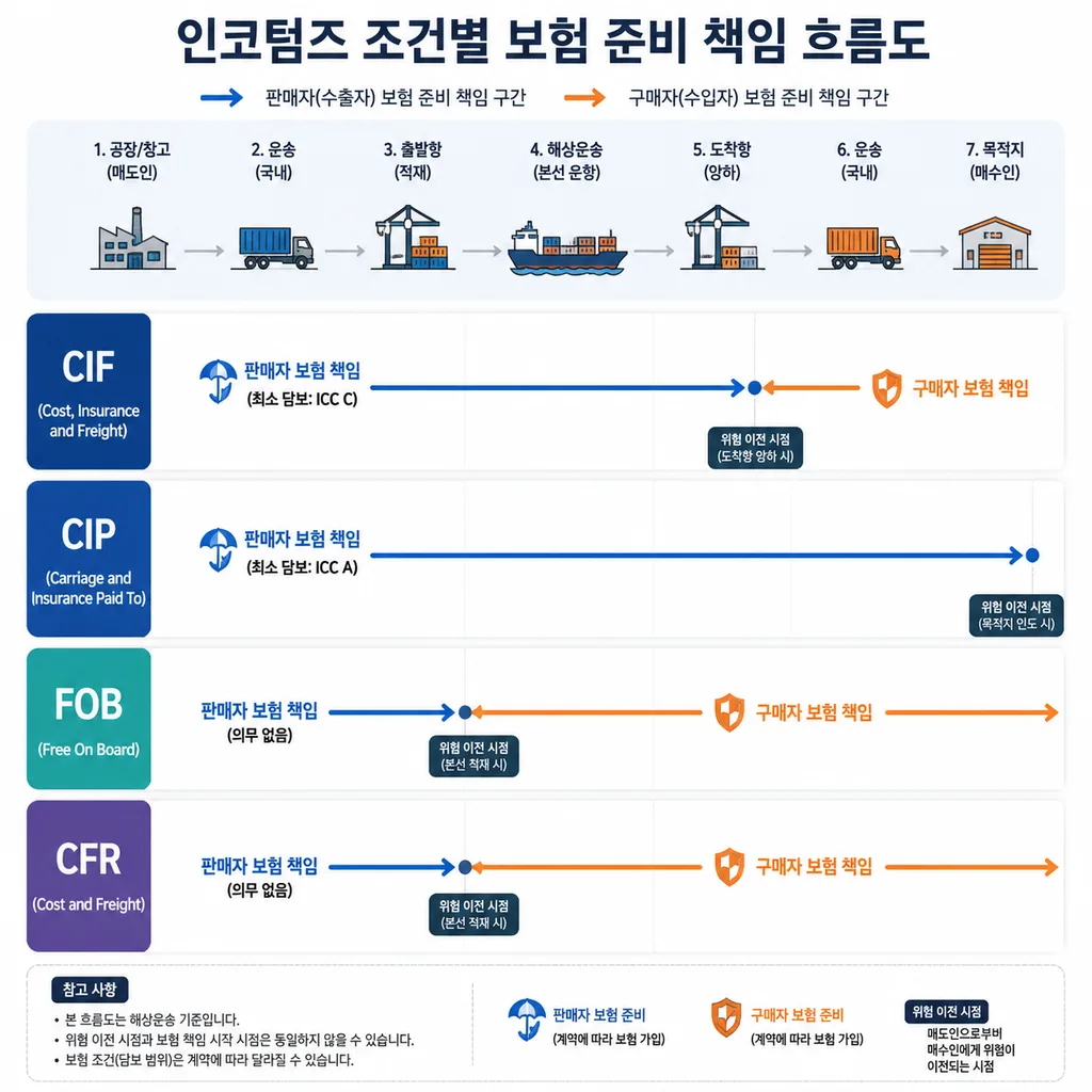 CIF CIP FOB 조건별 해상보험 책임 흐름도