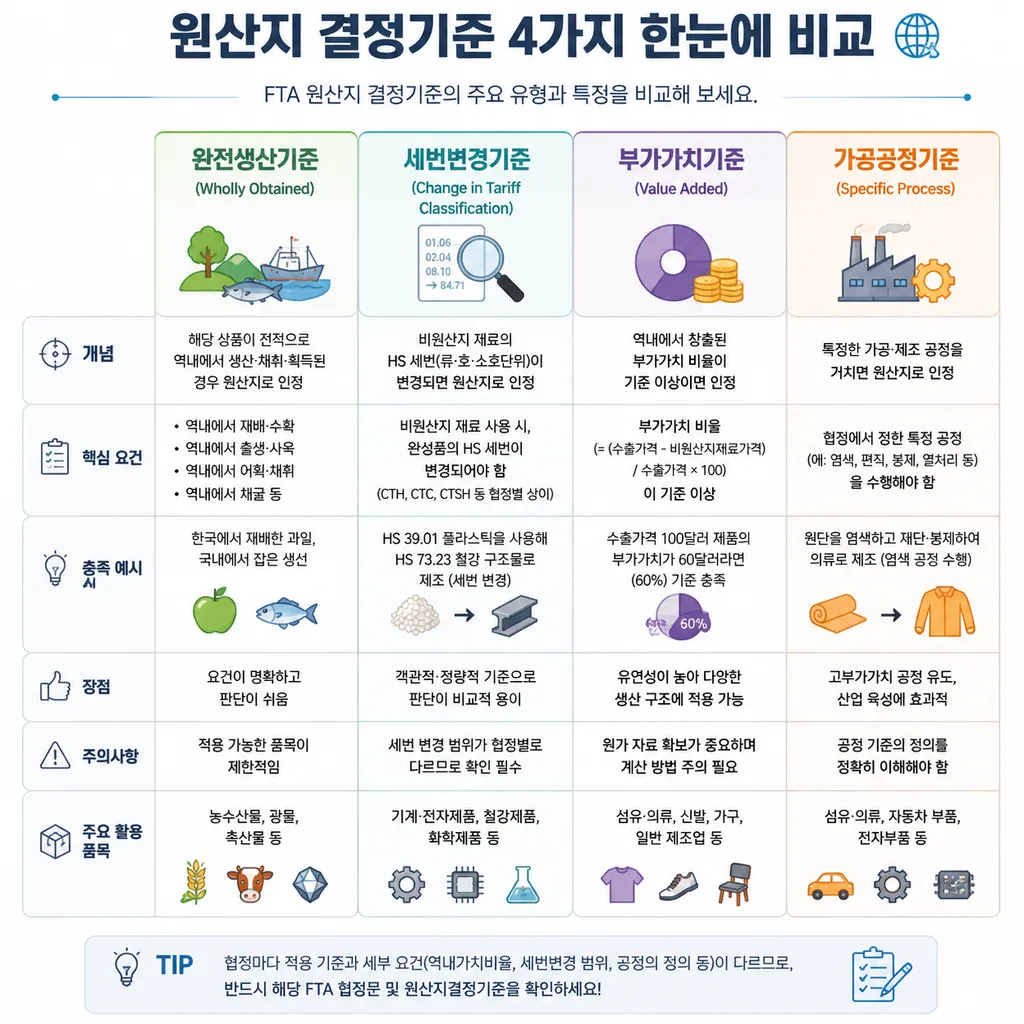 원산지결정기준 유형 비교표