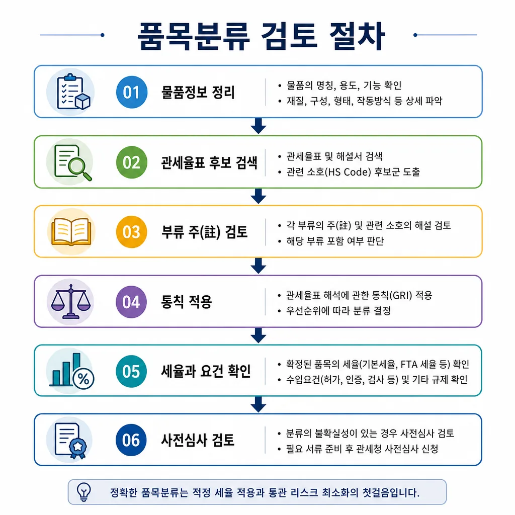 HS코드 관세분류 기준 실무 절차 흐름도